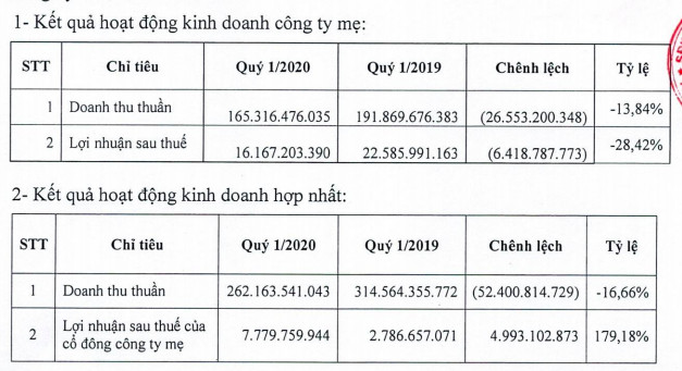 DIC Corp (DIG): Quý 1/2020 ghi nhận chuyển nhượng dự án Gateway, LNST tăng mạnh so với cùng kỳ - Ảnh 1.