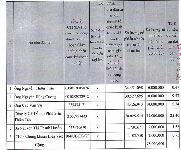 DIC Corp (DIG) triển khai phương án chào bán riêng lẻ 75 triệu cổ phiếu - Ảnh 1.