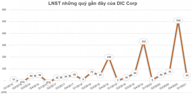 DIC Corp (DIG) triển khai phương án chào bán riêng lẻ 75 triệu cổ phiếu - Ảnh 2.