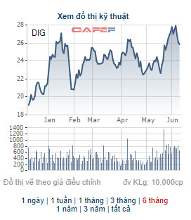 DIC Corp (DIG) triển khai phương án phát hành 15 triệu cổ phiếu ESOP - Ảnh 1.