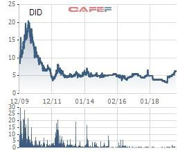 DIC Đồng Tiến (DID) phát hành gần 6 triệu cổ phiếu cấn trừ công nợ - Ảnh 2.