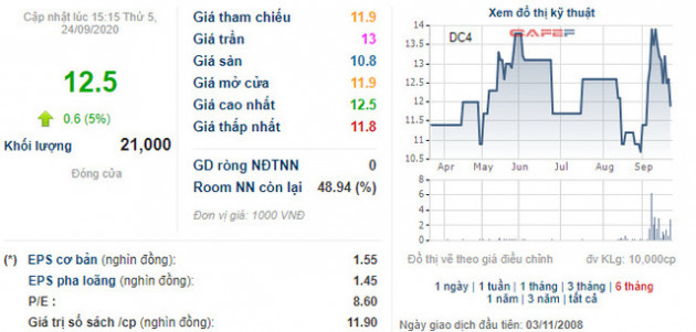 Nhà đầu tư chú ý, DIC Holdings (DC4) sắp hủy niêm yết trên HNX - Ảnh 1.