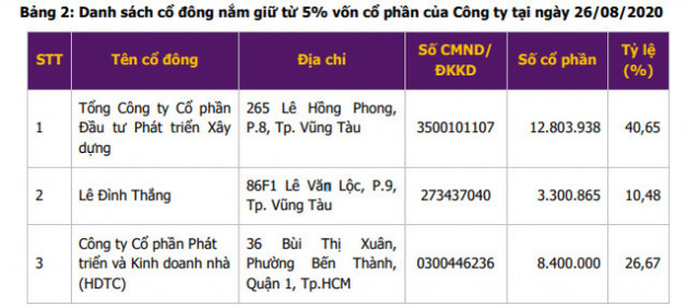 Nhà đầu tư chú ý, DIC Holdings (DC4) sắp hủy niêm yết trên HNX - Ảnh 2.