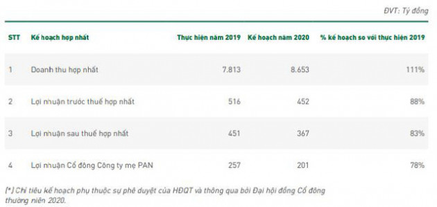 Dịch bệnh, hạn hán kéo lãi quý 1 của PAN giảm 61% so với cùng kỳ - Ảnh 3.