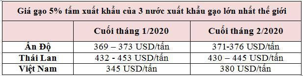 Dịch Covid-19 sẽ tác động thế nào đến thị trường lúa gạo Việt Nam và thế giới? - Ảnh 1.