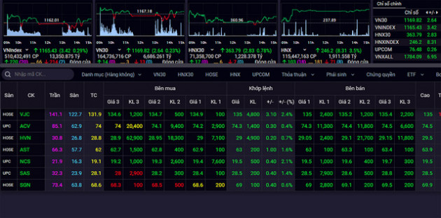 Dịch kiểm soát tốt, cổ phiếu hàng không tăng mạnh - Ảnh 1.