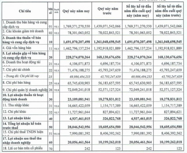 Dịch tả lợn châu Phi không ảnh hưởng mạnh, Dabaco (DBC) báo lãi quý 1 đạt 20 tỷ đồng gấp đôi cùng kỳ - Ảnh 1.