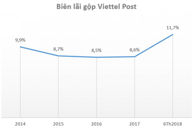 Dịch vụ chuyển phát nhanh tiếp đà bứt phá, Viettel Post báo lãi 6 tháng đầu năm tăng trưởng 60% - Ảnh 1.