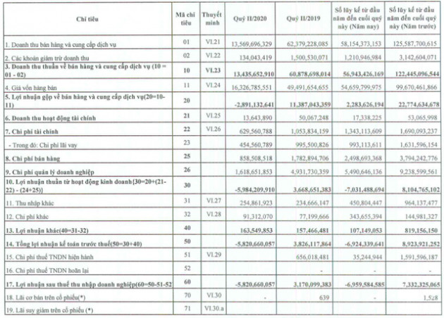 Dịch vụ Hàng không sân bay Đà Nẵng (MAS) tiếp tục báo lỗ trong quý 2/2020 - Ảnh 1.