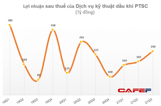 Dịch vụ kỹ thuật Dầu khí PTSC (PVS) ghi nhận 506 tỷ đồng tiền lãi từ công ty liên doanh liên kết trong 9 tháng đầu - Ảnh 2.