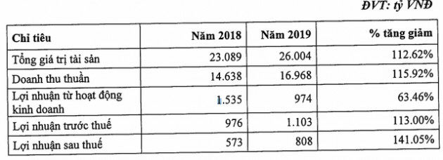 Dịch vụ kỹ thuật dầu khí PTSC (PVS): Kế hoạch LNST năm 2020 giảm hơn 20% xuống 640 tỷ đồng - Ảnh 1.