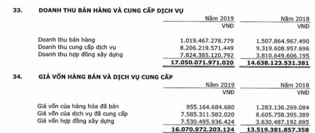 Dịch vụ kỹ thuật dầu khí PTSC (PVS): Kế hoạch LNST năm 2020 giảm hơn 20% xuống 640 tỷ đồng - Ảnh 2.