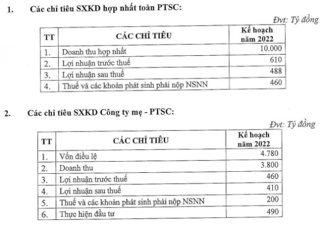 Dịch vụ kỹ thuật Dầu khí PTSC (PVS) lên kế hoạch lợi nhuận thấp nhất 15 năm, chi gần 500 tỷ đồng cho đầu tư - Ảnh 1.