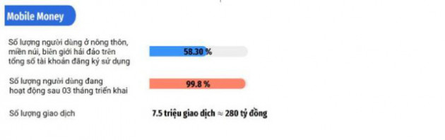 Dịch vụ Mobile Money đã có hơn 835.000 người dùng trên toàn quốc - Ảnh 1.