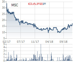 Dịch vụ Phú Nhuận (MSC) thay máu cổ đông, 81% cổ phần được trao tay trong 1 phiên - Ảnh 2.