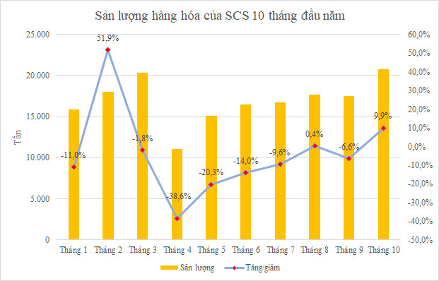 Dịch vụ sân bay phân hóa: SCS và NCT hồi phục nhanh, bán hàng miễn thuế còn chật vật