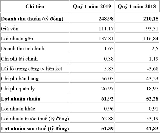 Dịch vụ suất ăn hàng không kinh doanh có lãi, Taseco Airs báo lãi tăng trưởng 23% trong quý 1/2019 - Ảnh 1.