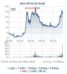 DID tăng 68% từ đầu tháng 8, cổ đông lớn của DIC Đồng Tiến vẫn chưa bán hết vốn do giá chưa đạt kỳ vọng - Ảnh 1.