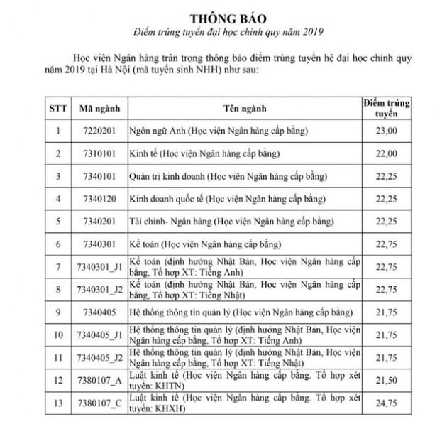 Điểm chuẩn Học viện Ngân hàng năm 2019, cao nhất 24,75 điểm - Ảnh 1.