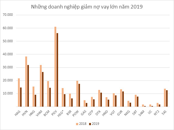 Điểm danh doanh nghiệp trả nợ vay nghìn tỷ năm 2019