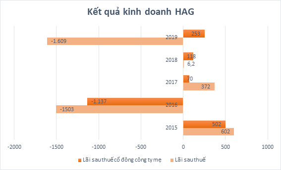 Điểm danh doanh nghiệp trả nợ vay nghìn tỷ năm 2019 - Ảnh 2.