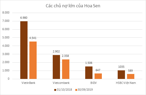 Điểm danh doanh nghiệp trả nợ vay nghìn tỷ năm 2019 - Ảnh 4.