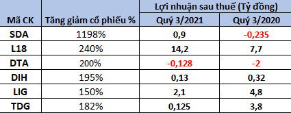 Điểm danh loạt cổ phiếu giúp nhà đầu tư x2, x3 tài khoản sau vài tháng dù kinh doanh bết bát - Ảnh 1.