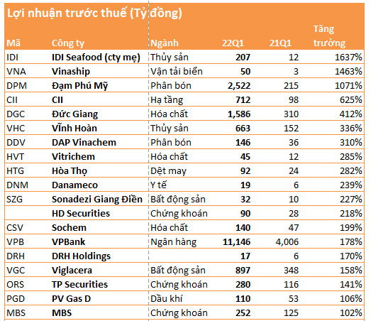 Điểm danh những doanh nghiệp đạt mức tăng trưởng lợi nhuận quý 1 gấp nhiều lần so với cùng kỳ - Ảnh 1.