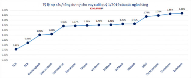 Điểm danh những ngân hàng có tỷ lệ nợ xấu thấp nhất - Ảnh 1.