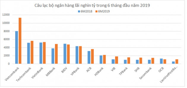 Điểm danh những ngân hàng lãi nghìn tỷ trong 6 tháng đầu năm 2019 - Ảnh 1.