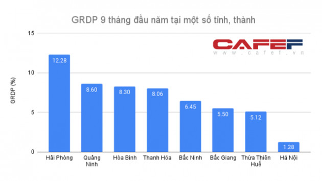 Điểm lại các tỉnh có tăng trưởng GRDP tích cực 9 tháng đầu năm - Ảnh 1.