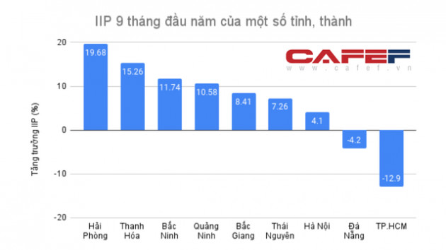 Điểm lại các tỉnh có tăng trưởng GRDP tích cực 9 tháng đầu năm - Ảnh 2.