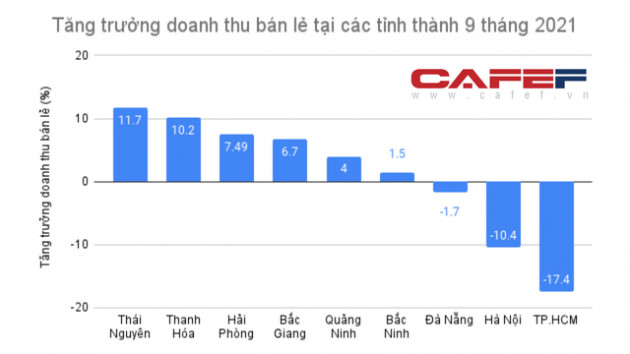 Điểm lại các tỉnh có tăng trưởng GRDP tích cực 9 tháng đầu năm - Ảnh 3.