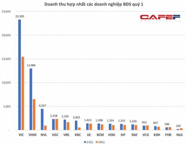 Điểm mặt 15 doanh nghiệp bất động sản lãi lớn nhất thị trường quý 1/2021: Nhiều doanh nghiệp lãi gấp 3, gấp 5 cùng kỳ 2020 - Ảnh 2.