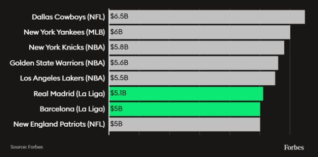 Điểm mặt 20 câu lạc bộ bóng đá giá trị cao nhất hành tinh - Ảnh 2.