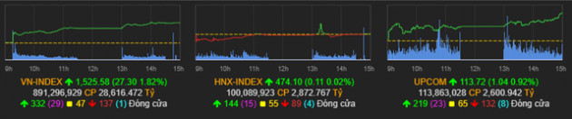 Điểm mặt công thần khiến đỉnh 1.500 điểm trở thành dĩ vãng với VN-Index - Ảnh 1.