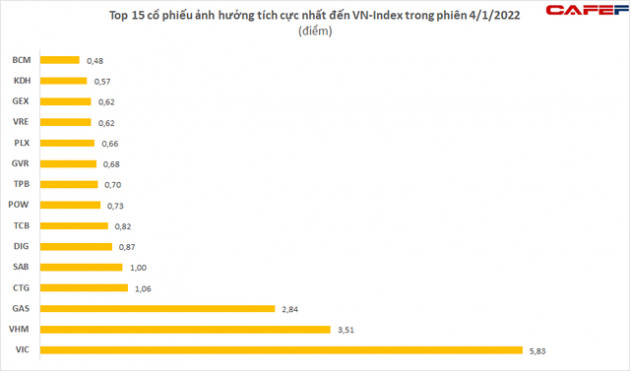 Điểm mặt công thần khiến đỉnh 1.500 điểm trở thành dĩ vãng với VN-Index - Ảnh 2.