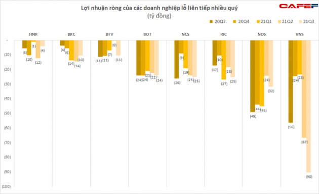 Điểm mặt một số doanh nghiệp thua lỗ triền miên nhiều quý, có doanh nghiệp lỗ lũy kế vượt mức 4.500 tỷ đồng - Ảnh 1.