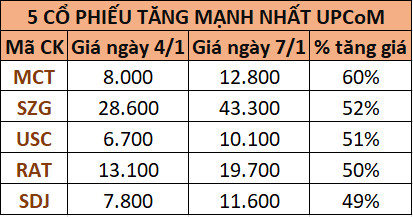 Điểm mặt những cổ phiếu lì xì nóng đầu năm cho nhà đầu tư: Một mã tăng gần 100.000 đồng chỉ sau 4 phiên giao dịch - Ảnh 3.