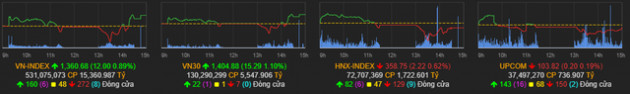 Điểm mặt những công thần giúp VN-Index có cú quay xe trở lại tăng 12 điểm trong phiên 5/5 - Ảnh 3.