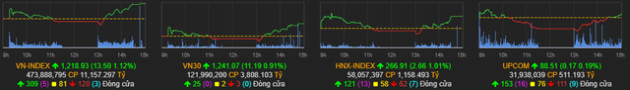 Điểm mặt những công thần giúp VN-Index có cú quay xe trở lại tăng gần 14 điểm trong phiên 20/9 - Ảnh 1.