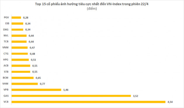 Điểm mặt những ông lớn góp công đưa VN-Index giành lại sắc xanh, cắt chuỗi gần chục phiên giảm điểm liên tục - Ảnh 2.
