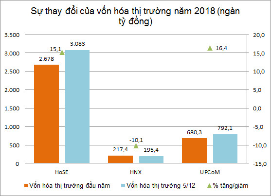 Điểm nhấn tân binh trên thị trường chứng khoán 2018 - Ảnh 3.