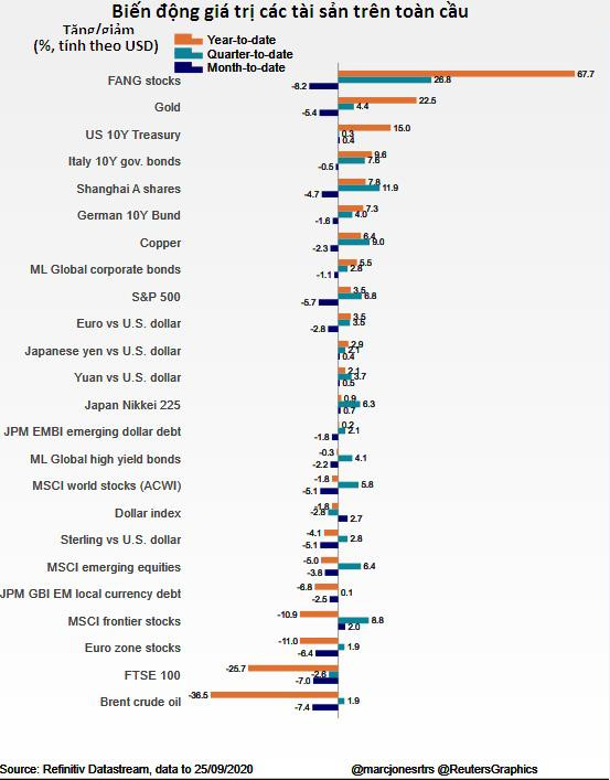 Điểm nhanh thị trường tài chính quý 3/2020: Biến động mạnh trước cơn bão lớn - Ảnh 1.