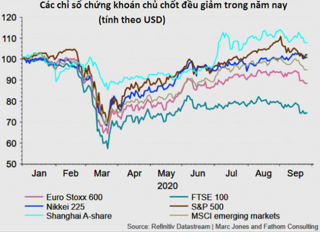 Điểm nhanh thị trường tài chính quý 3/2020: Biến động mạnh trước cơn bão lớn - Ảnh 3.