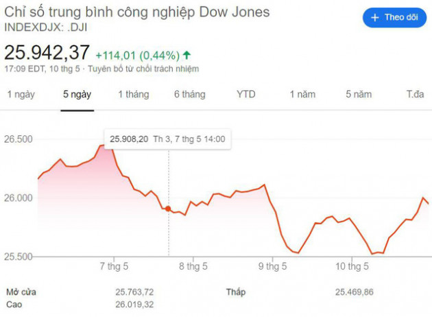 [Điểm nóng TTCK tuần 06/05-12/05] Bóng ma chiến tranh thương mại ám ảnh thị trường - Ảnh 2.