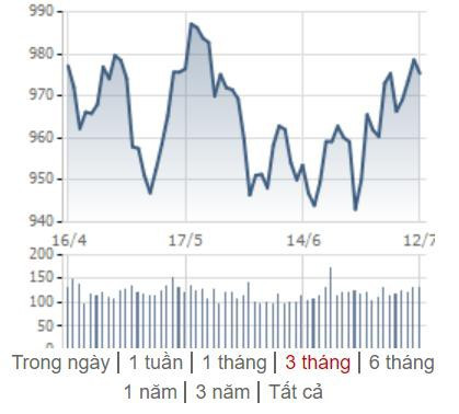 [Điểm nóng TTCK tuần 08/07 – 14/07] Chứng khoán Việt Nam nỗ lực hồi phục, Chứng khoán thế giới diễn biến trái chiều - Ảnh 1.