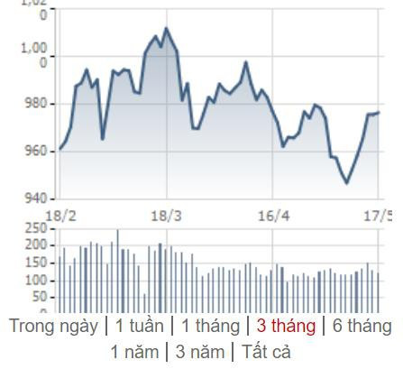 [Điểm nóng TTCK tuần 13/05 – 19/05] Chứng khoán Việt nỗ lực hồi phục, TTCK thế giới biến động trái chiều - Ảnh 1.