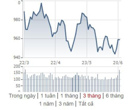 [Điểm nóng TTCK tuần 17/06 – 23/06] Chứng khoán Việt Nam và Thế giới cùng nỗ lực hồi phục - Ảnh 1.