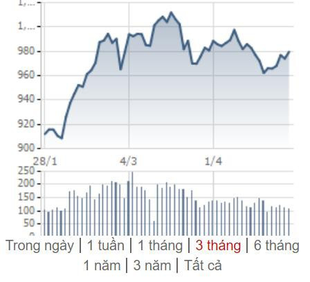 [Điểm nóng TTCK tuần 22/04– 28/04] VN-Index hồi phục trước nghỉ lễ, Chứng khoán thế giới đa sắc màu - Ảnh 1.